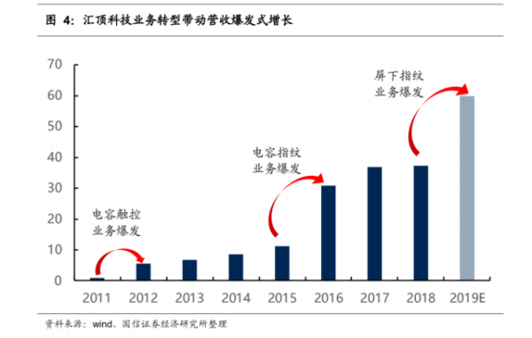 AI芯天下丨资本丨汇顶市值破千亿后，闯入了“无人区”