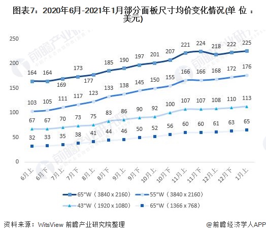 图表7：2020年6月-2021年1月部分面板尺寸均价变化情况(单位：美元)